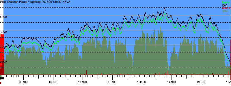 Barometer